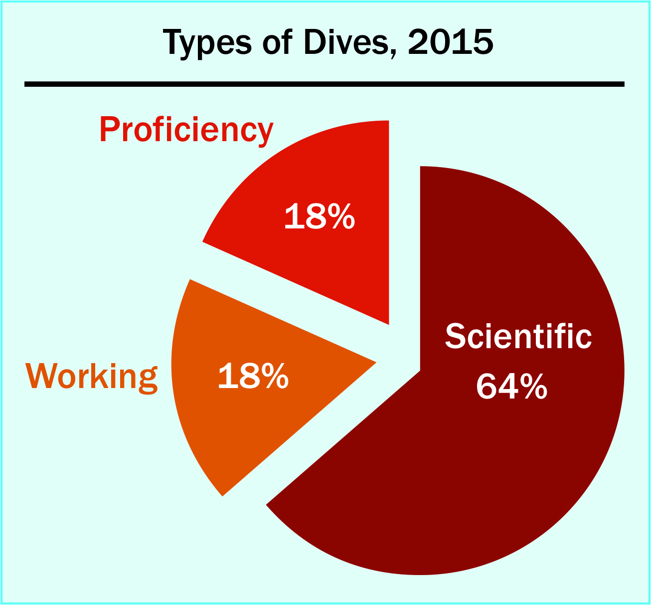 In 2015, 64% of NOAA dives were scientific, 18% were OSHA-subject and 18% were conducted to increase proficiency