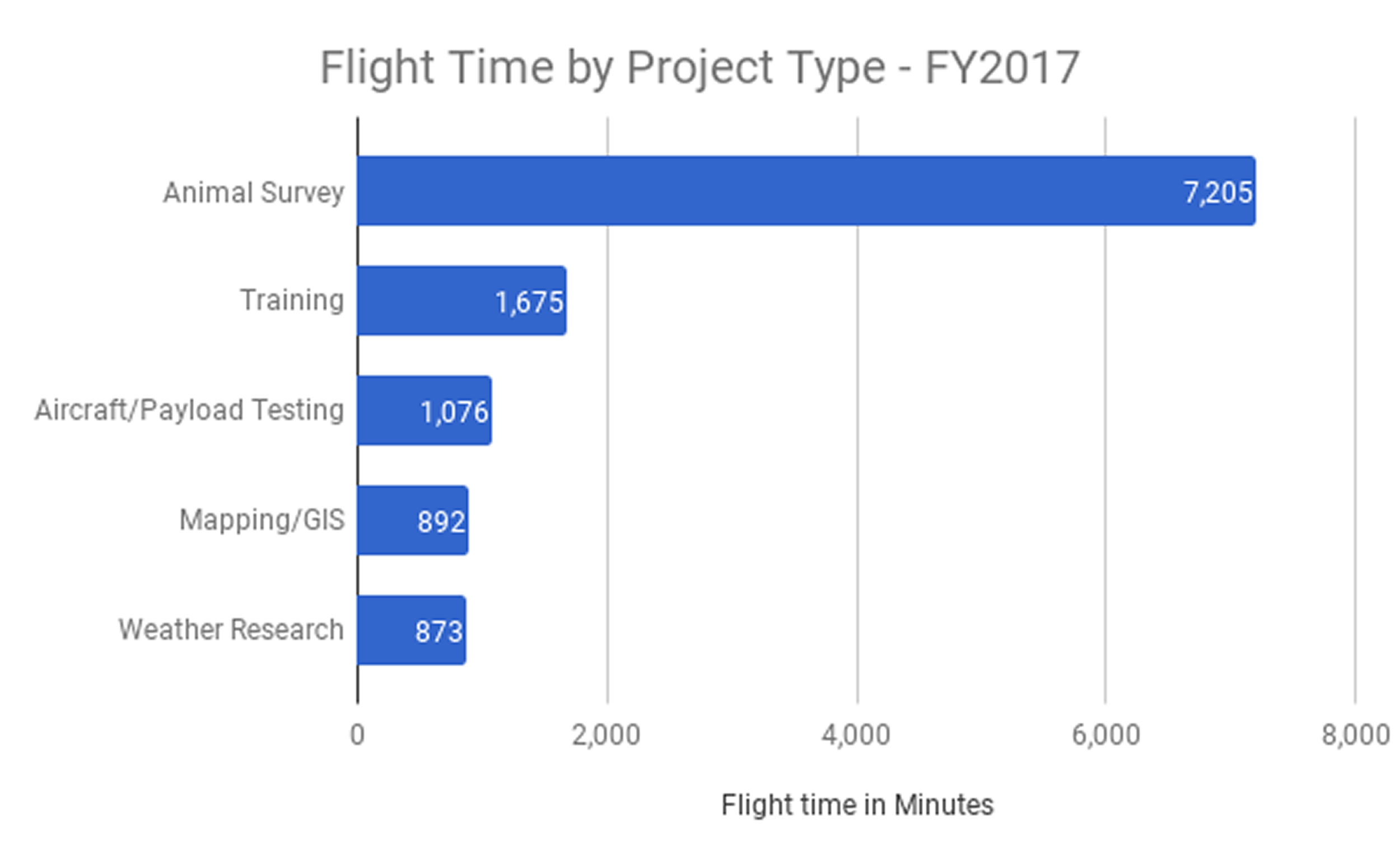 NOAA Unmanned Aircraft Systems Flight Time by Project Type FY2017