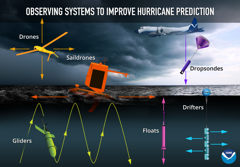 Illustration of various uncrewed systems used to observe the ocean and atmosphere