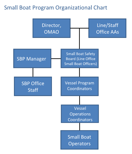 Noaa Org Chart