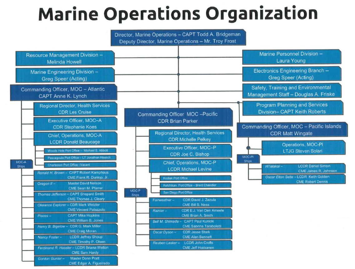 Maryland Aviation Administration Organizational Chart