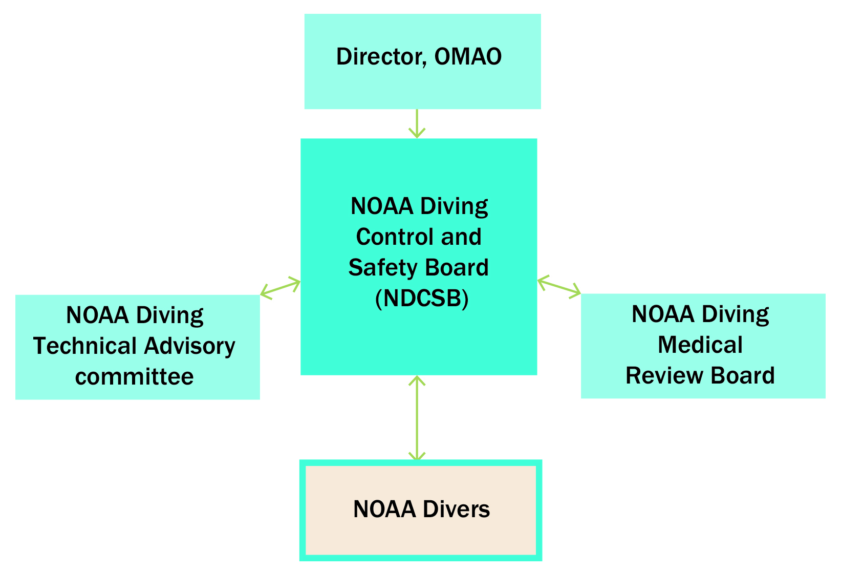 Noaa Aviation Charts