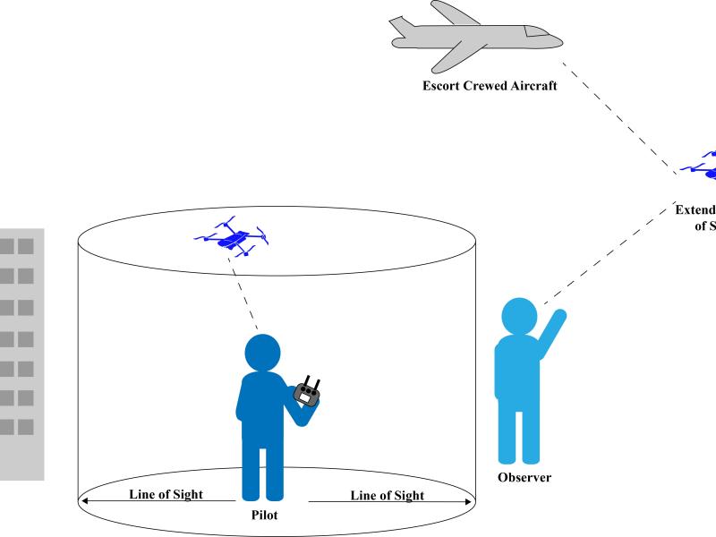 Visual depiction of the orientation of people and platforms to achieve visual vs beyond visual line of sight UAS operations.