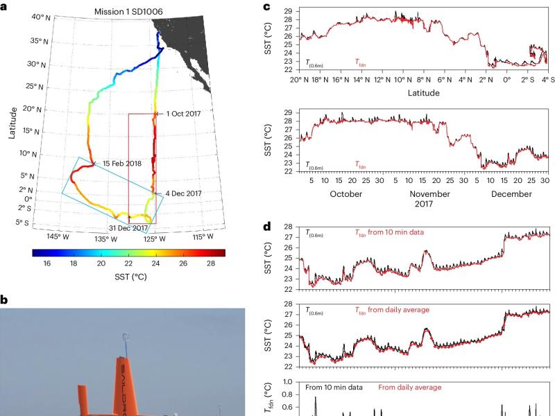 a, Saildrone #1006 (SD1006) track, coloured by SST measured at 0.6 m. b, TPOS Saildrone. c, Measured SST (black) and extrapolated foundation temperature (Tfdn) (red) for the period 1 October 2017 to 1 January 2018, when the drone was south of 20.23° N plotted as a latitude section along ~125° W (upper panel) and time series (lower panel). d, SST at 0.6 m (black) and extrapolated Tfdn (red) from 10 minute data (top panel) and from daily averaged data with 24 hour running-averaged SST shown in black (second p