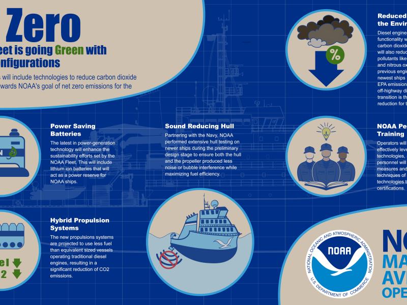 Infographic showing steps NOAA is taking to make new ships greener.