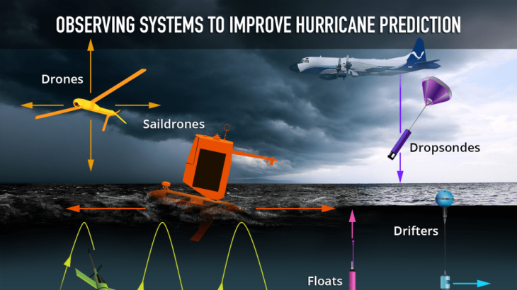 Illustration of various uncrewed systems used to observe the ocean and atmosphere