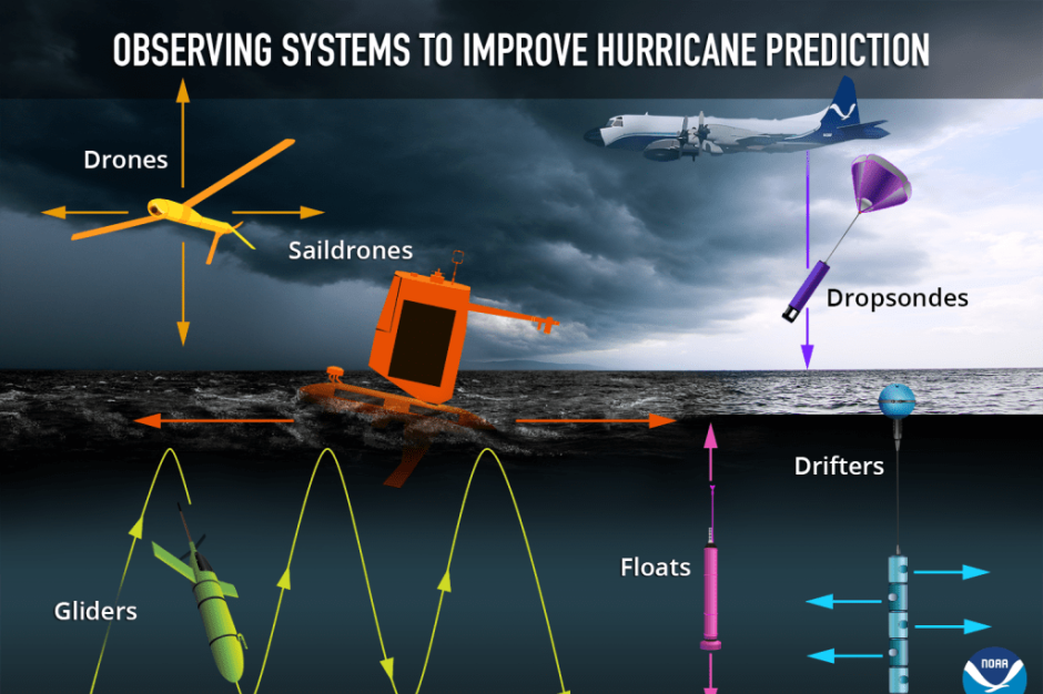 Illustration of various uncrewed systems used to observe the ocean and atmosphere